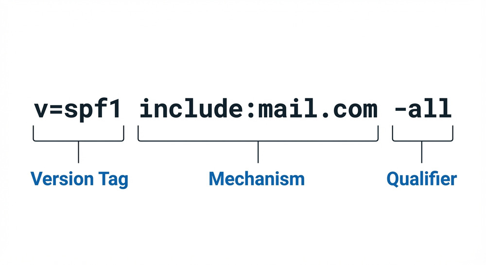 Flowchart illustration showing email server validation process with authorized and unauthorized paths